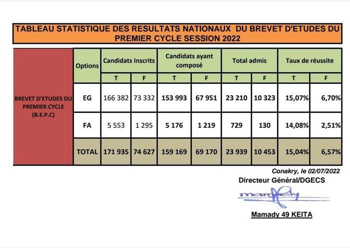 Résultats du BEPC : 15,04% de réussite (statistique)